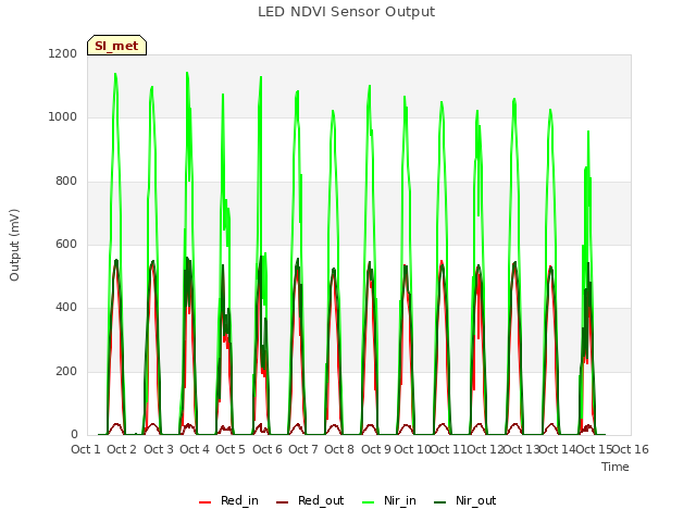 plot of LED NDVI Sensor Output