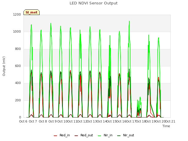 plot of LED NDVI Sensor Output