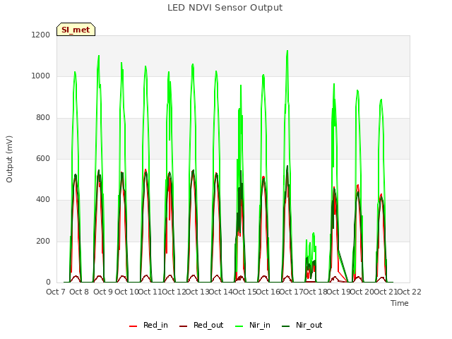 plot of LED NDVI Sensor Output