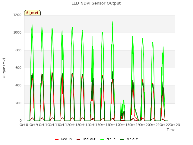 plot of LED NDVI Sensor Output