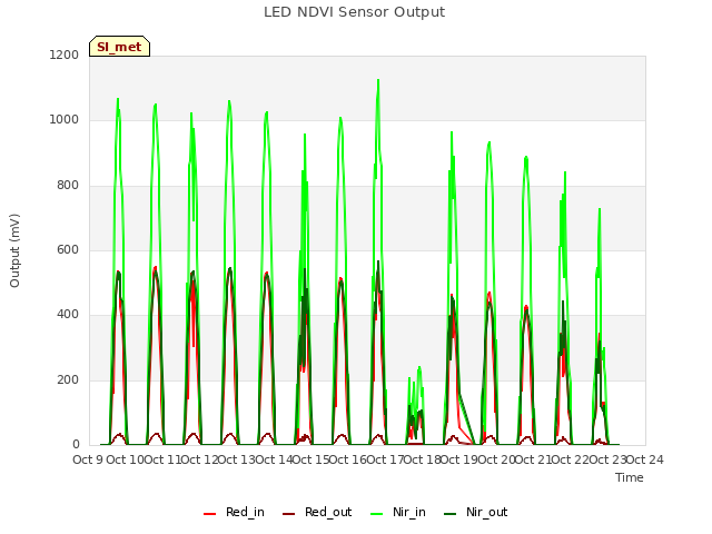 plot of LED NDVI Sensor Output