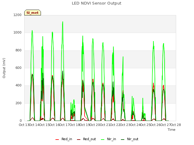 plot of LED NDVI Sensor Output