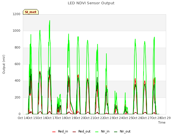 plot of LED NDVI Sensor Output