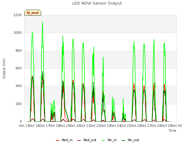 plot of LED NDVI Sensor Output