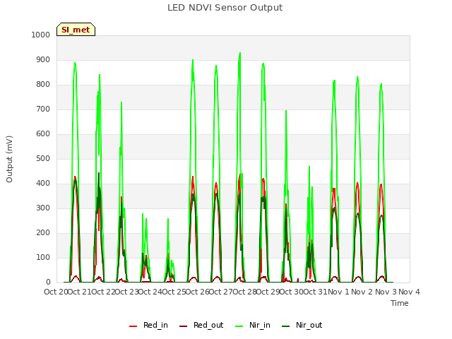 plot of LED NDVI Sensor Output