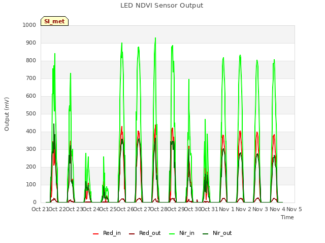 plot of LED NDVI Sensor Output