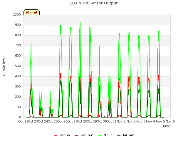 plot of LED NDVI Sensor Output