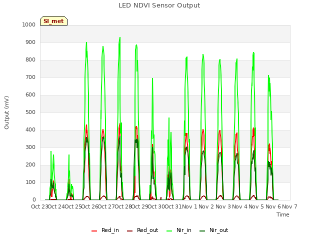 plot of LED NDVI Sensor Output