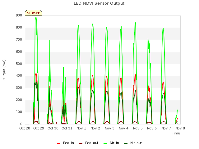 plot of LED NDVI Sensor Output