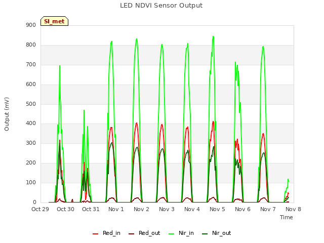 plot of LED NDVI Sensor Output