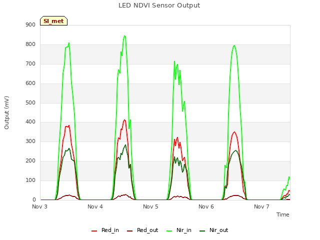 plot of LED NDVI Sensor Output