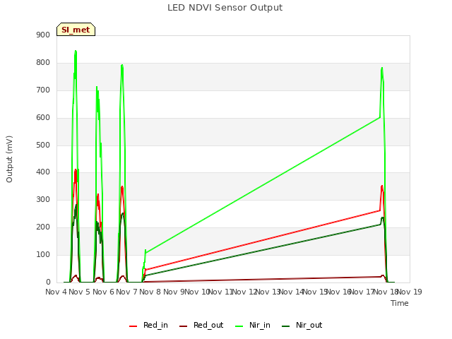 plot of LED NDVI Sensor Output