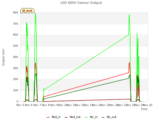 plot of LED NDVI Sensor Output