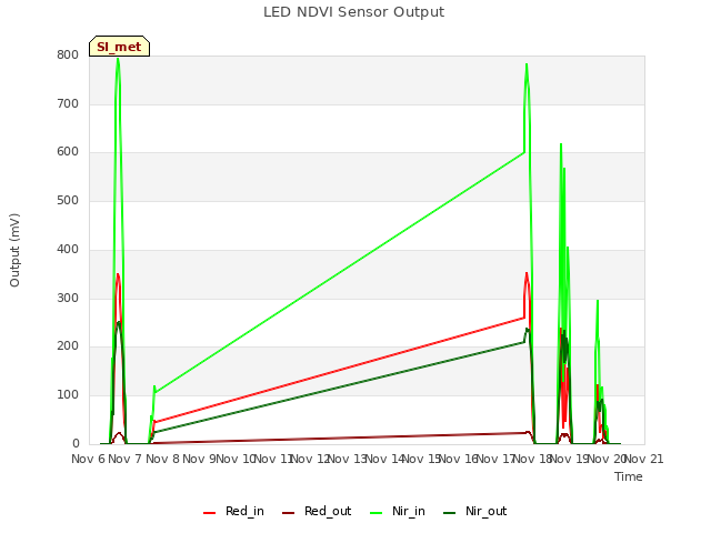 plot of LED NDVI Sensor Output
