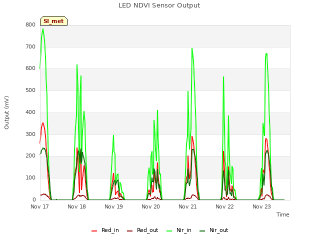 plot of LED NDVI Sensor Output