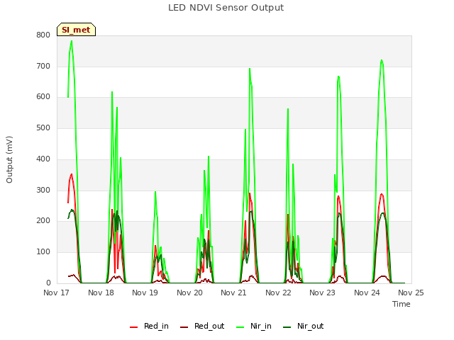 plot of LED NDVI Sensor Output
