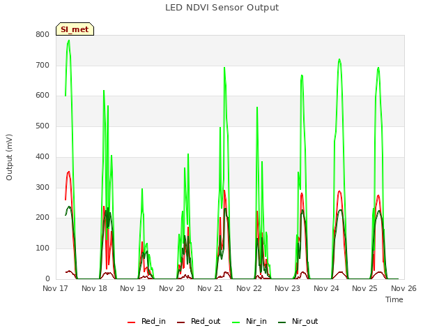 plot of LED NDVI Sensor Output