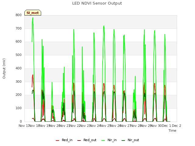 plot of LED NDVI Sensor Output