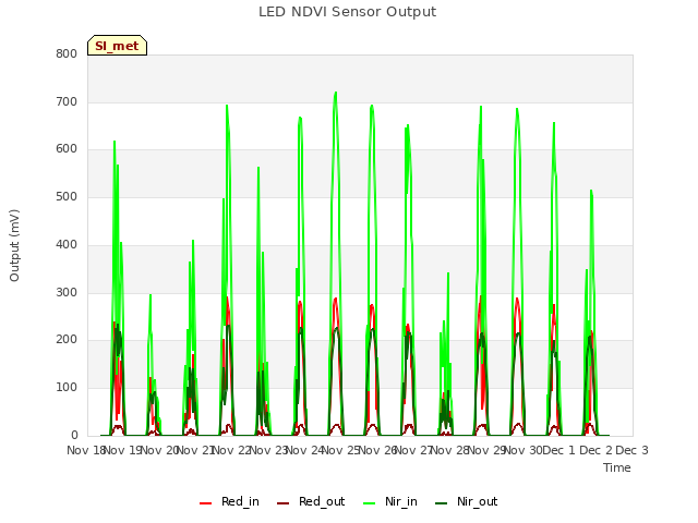 plot of LED NDVI Sensor Output