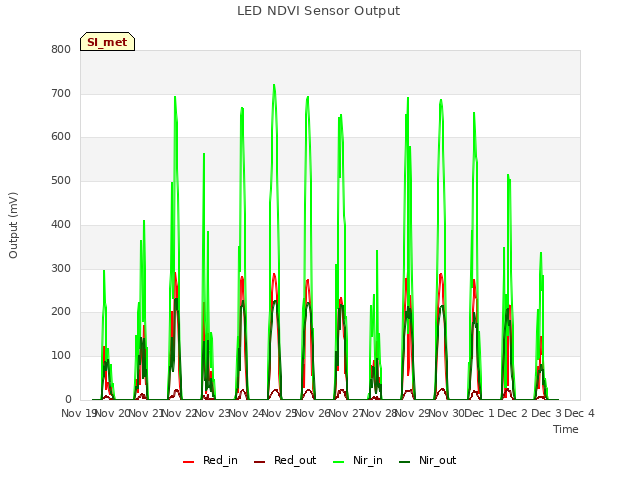 plot of LED NDVI Sensor Output