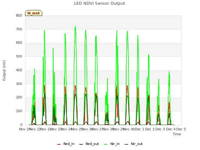 plot of LED NDVI Sensor Output