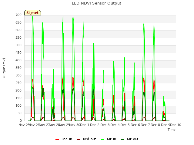 plot of LED NDVI Sensor Output