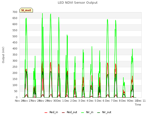 plot of LED NDVI Sensor Output