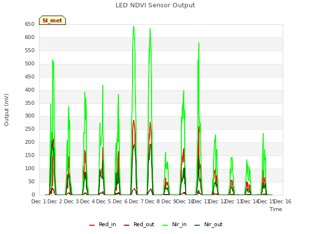 plot of LED NDVI Sensor Output