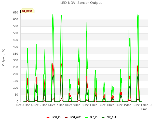 plot of LED NDVI Sensor Output