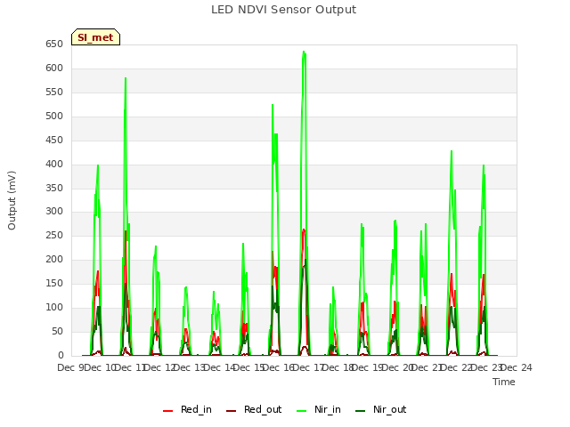 plot of LED NDVI Sensor Output