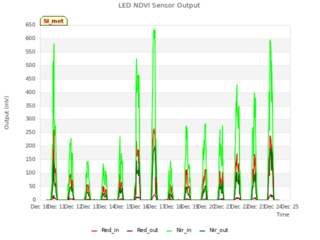 plot of LED NDVI Sensor Output