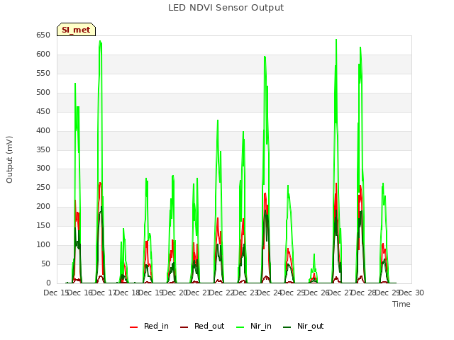 plot of LED NDVI Sensor Output