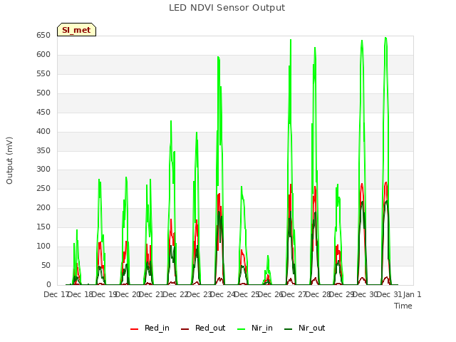 plot of LED NDVI Sensor Output