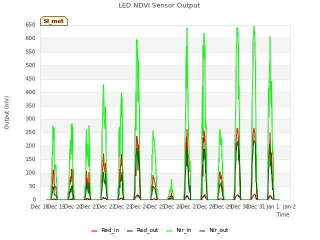 plot of LED NDVI Sensor Output