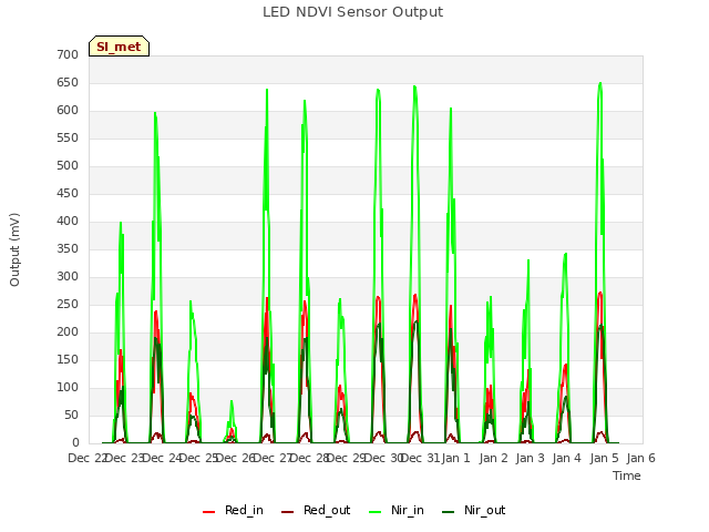 plot of LED NDVI Sensor Output