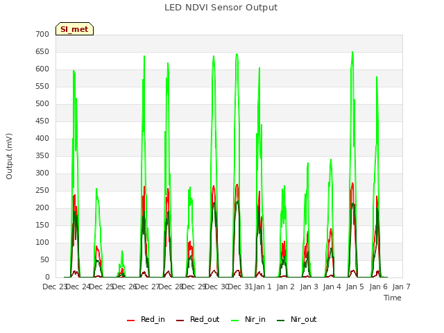 plot of LED NDVI Sensor Output