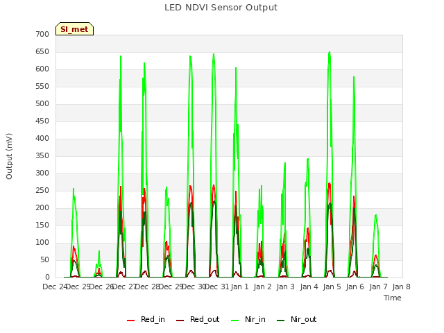 plot of LED NDVI Sensor Output