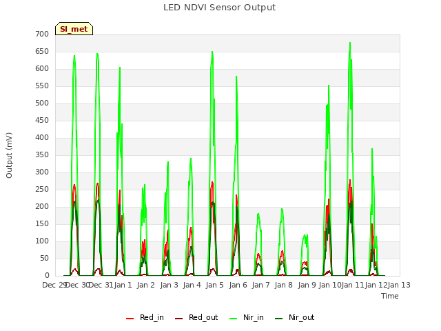 plot of LED NDVI Sensor Output