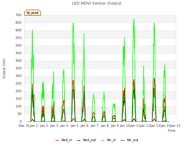 plot of LED NDVI Sensor Output