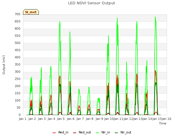 plot of LED NDVI Sensor Output