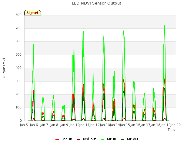 plot of LED NDVI Sensor Output