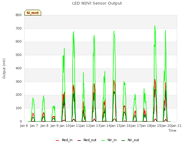 plot of LED NDVI Sensor Output