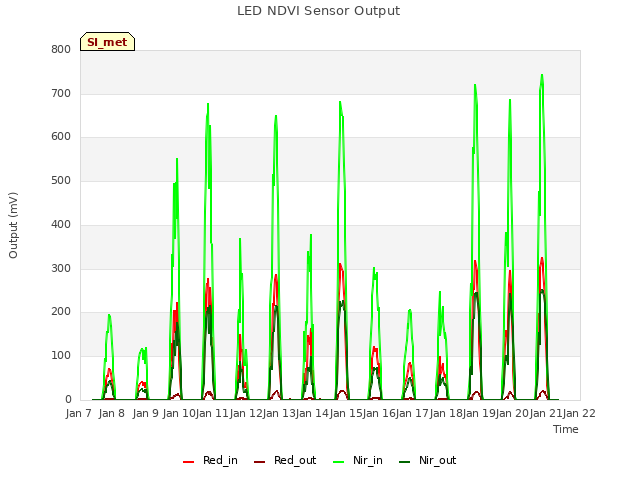 plot of LED NDVI Sensor Output