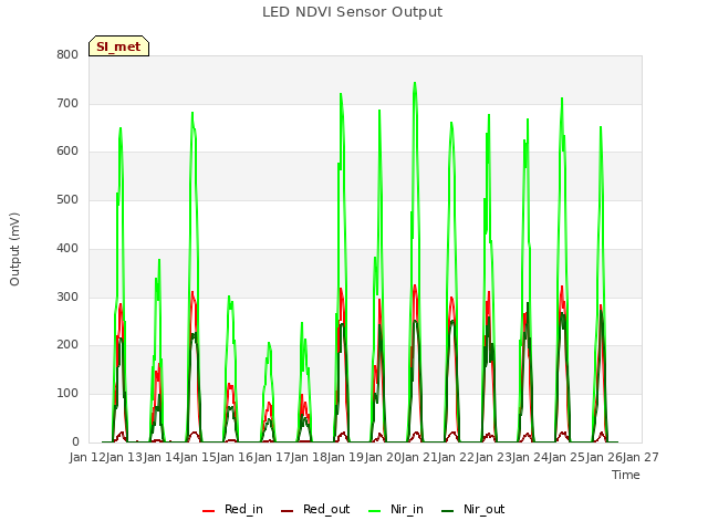 plot of LED NDVI Sensor Output