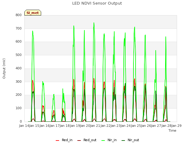 plot of LED NDVI Sensor Output