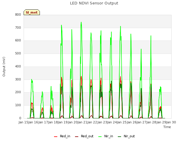 plot of LED NDVI Sensor Output