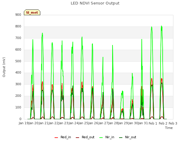 plot of LED NDVI Sensor Output