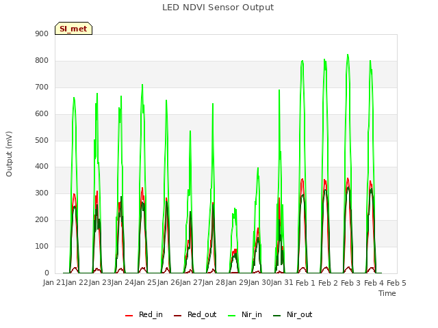 plot of LED NDVI Sensor Output