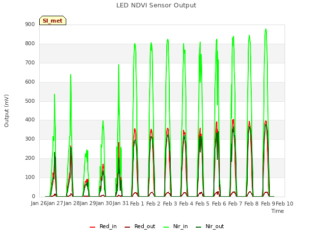 plot of LED NDVI Sensor Output