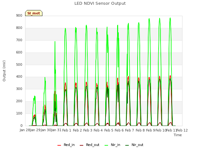 plot of LED NDVI Sensor Output